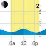 Matapeake tide chart for Wednesday, June 2, 2021