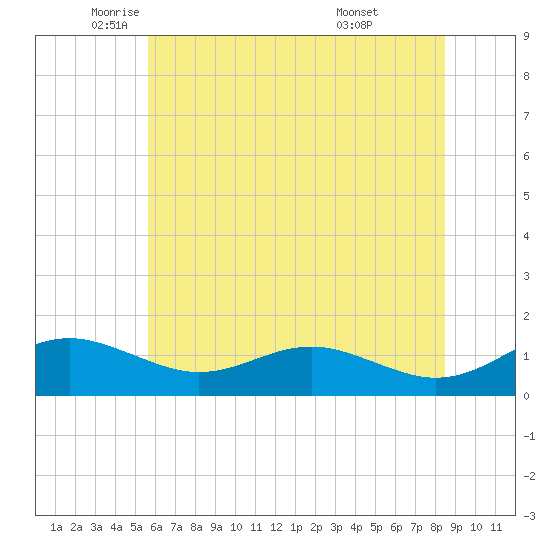 Matapeake tide chart for Friday, June 4, 2021