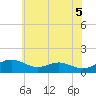 Matapeake tide chart for Saturday, June 5, 2021
