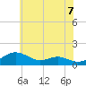 Matapeake tide chart for Monday, June 7, 2021