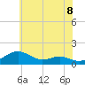 Matapeake tide chart for Tuesday, June 8, 2021