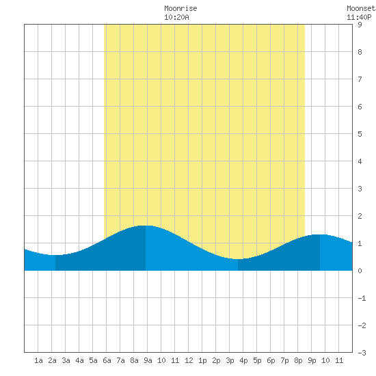 Matapeake tide chart for Wednesday, July 14, 2021