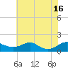 Matapeake tide chart for Friday, July 16, 2021