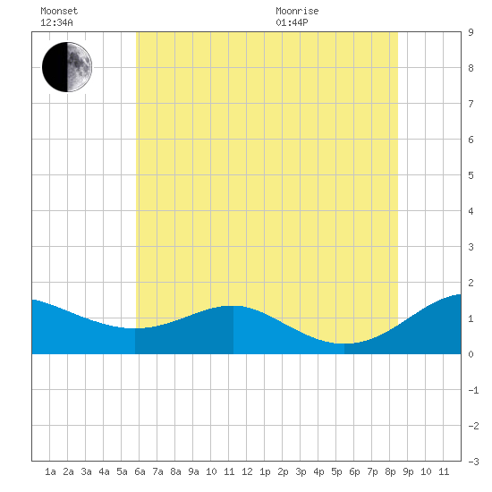 Matapeake tide chart for Saturday, July 17, 2021