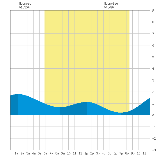 Matapeake tide chart for Monday, July 19, 2021