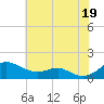 Matapeake tide chart for Monday, July 19, 2021