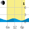 Matapeake tide chart for Thursday, July 1, 2021