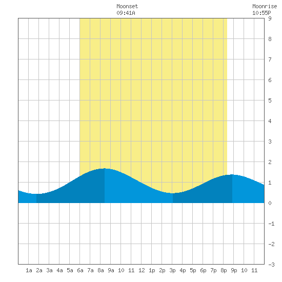 Matapeake tide chart for Tuesday, July 27, 2021