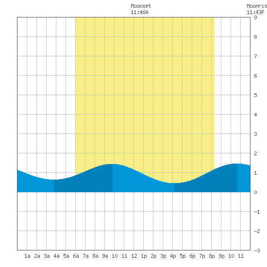 Matapeake tide chart for Thursday, July 29, 2021