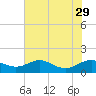 Matapeake tide chart for Thursday, July 29, 2021