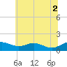 Matapeake tide chart for Friday, July 2, 2021