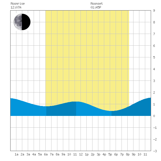 Matapeake tide chart for Saturday, July 31, 2021