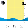 Matapeake tide chart for Saturday, July 31, 2021