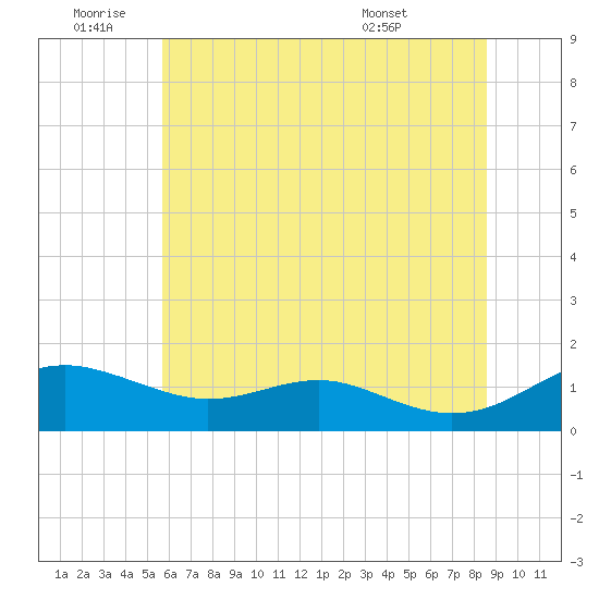 Matapeake tide chart for Saturday, July 3, 2021