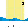 Matapeake tide chart for Saturday, July 3, 2021