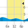 Matapeake tide chart for Sunday, July 4, 2021