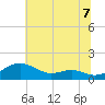 Matapeake tide chart for Wednesday, July 7, 2021