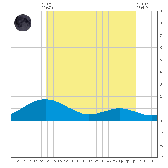 Matapeake tide chart for Friday, July 9, 2021