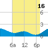 Matapeake tide chart for Monday, August 16, 2021