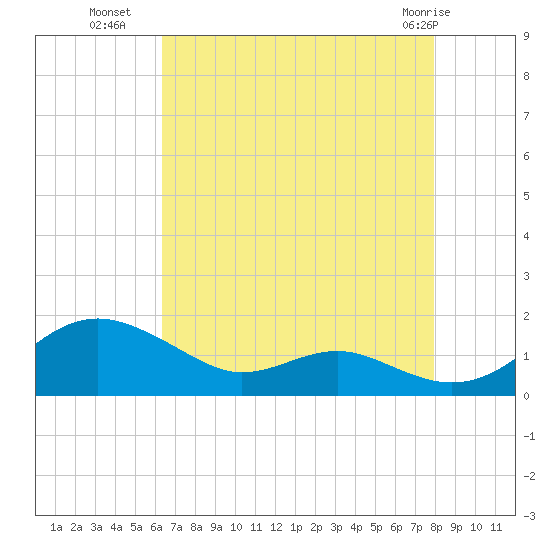 Matapeake tide chart for Thursday, August 19, 2021