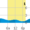 Matapeake tide chart for Sunday, August 1, 2021