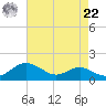 Matapeake tide chart for Sunday, August 22, 2021