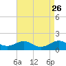 Matapeake tide chart for Thursday, August 26, 2021