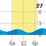 Matapeake tide chart for Friday, August 27, 2021