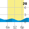 Matapeake tide chart for Saturday, August 28, 2021