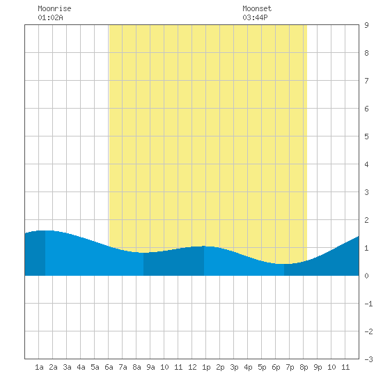 Matapeake tide chart for Monday, August 2, 2021