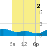 Matapeake tide chart for Monday, August 2, 2021