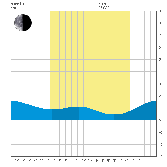 Matapeake tide chart for Monday, August 30, 2021