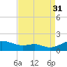 Matapeake tide chart for Tuesday, August 31, 2021