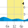 Matapeake tide chart for Wednesday, August 4, 2021