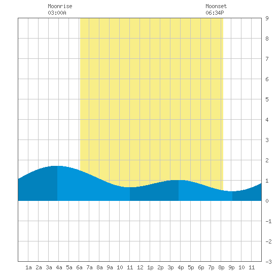 Matapeake tide chart for Thursday, August 5, 2021