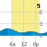 Matapeake tide chart for Thursday, August 5, 2021
