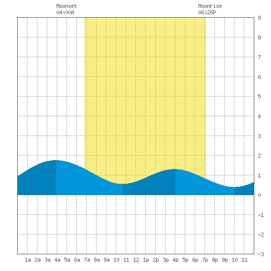 Matapeake tide chart for Saturday, September 18, 2021