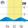 Matapeake tide chart for Monday, September 20, 2021
