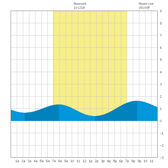 Matapeake tide chart for Friday, September 24, 2021