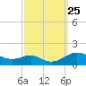 Matapeake tide chart for Saturday, September 25, 2021