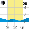 Matapeake tide chart for Tuesday, September 28, 2021