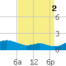 Matapeake tide chart for Thursday, September 2, 2021