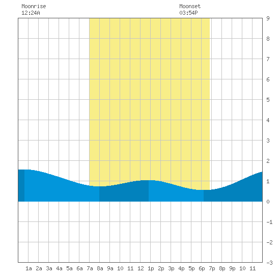 Matapeake tide chart for Thursday, September 30, 2021