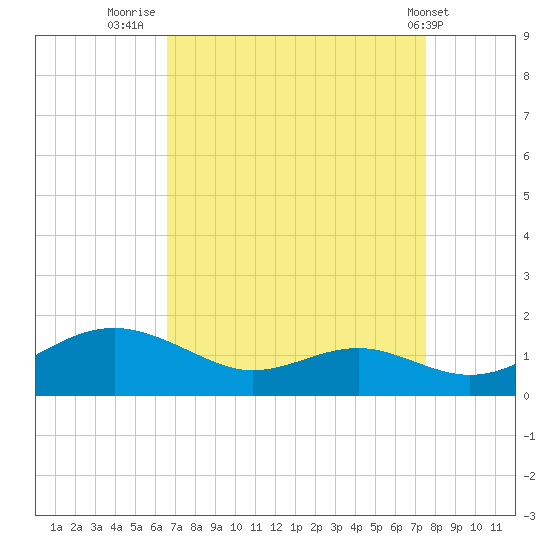 Matapeake tide chart for Saturday, September 4, 2021
