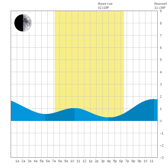 Matapeake tide chart for Tuesday, October 12, 2021