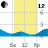 Matapeake tide chart for Tuesday, October 12, 2021