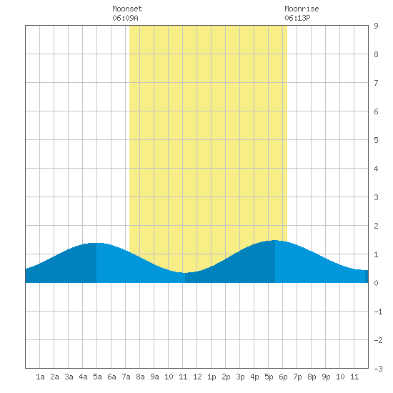 Matapeake tide chart for Tuesday, October 19, 2021
