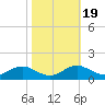 Matapeake tide chart for Tuesday, October 19, 2021