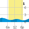 Matapeake tide chart for Friday, October 1, 2021