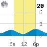 Matapeake tide chart for Wednesday, October 20, 2021